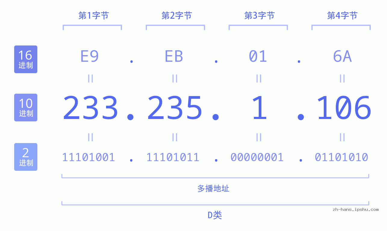 IP地址:233.235.1.106 数据结构图 二进制 十进制 十六进制 IPv4: 233.235.1.106 网络类型 网络号 主机号