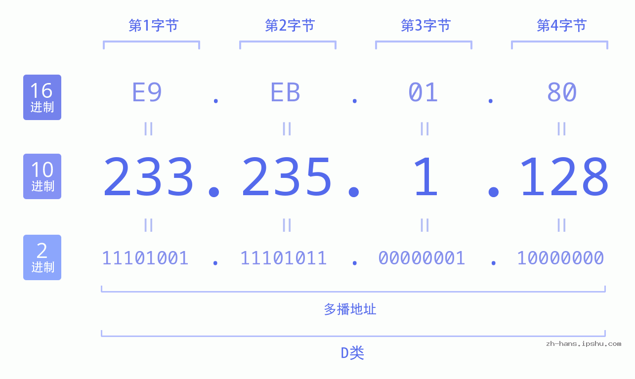 IP地址:233.235.1.128 数据结构图 二进制 十进制 十六进制 IPv4: 233.235.1.128 网络类型 网络号 主机号