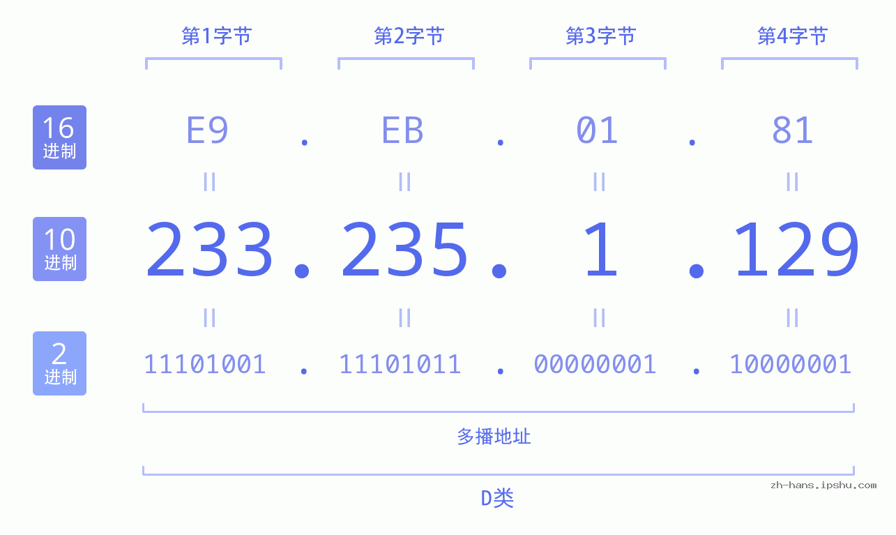 IP地址:233.235.1.129 数据结构图 二进制 十进制 十六进制 IPv4: 233.235.1.129 网络类型 网络号 主机号