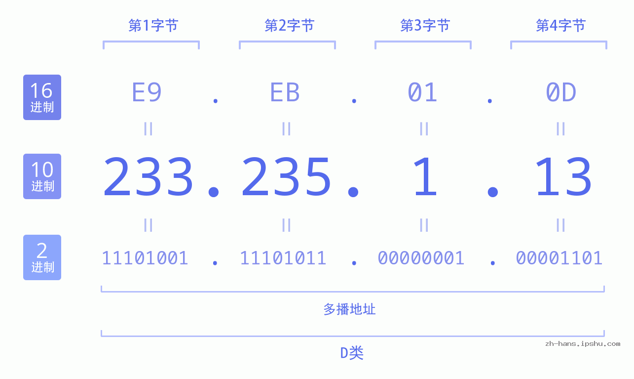 IP地址:233.235.1.13 数据结构图 二进制 十进制 十六进制 IPv4: 233.235.1.13 网络类型 网络号 主机号