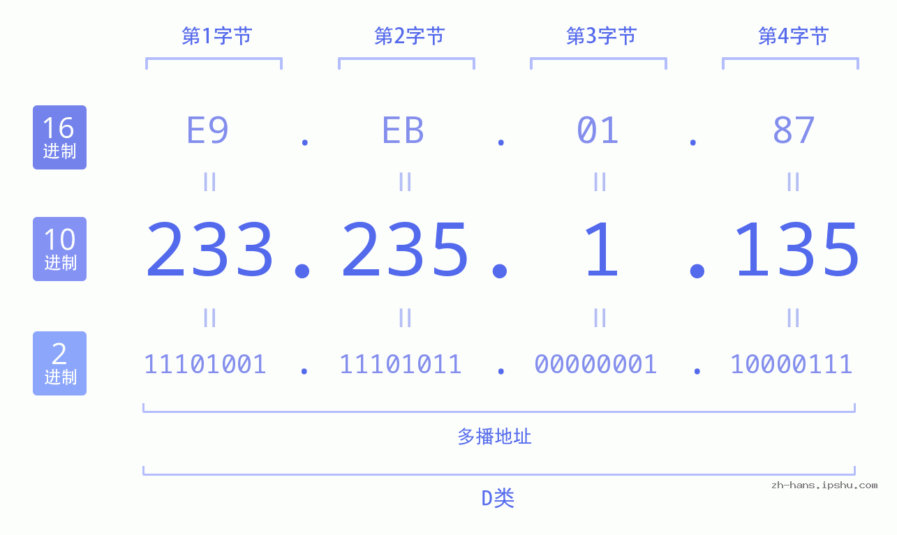IP地址:233.235.1.135 数据结构图 二进制 十进制 十六进制 IPv4: 233.235.1.135 网络类型 网络号 主机号