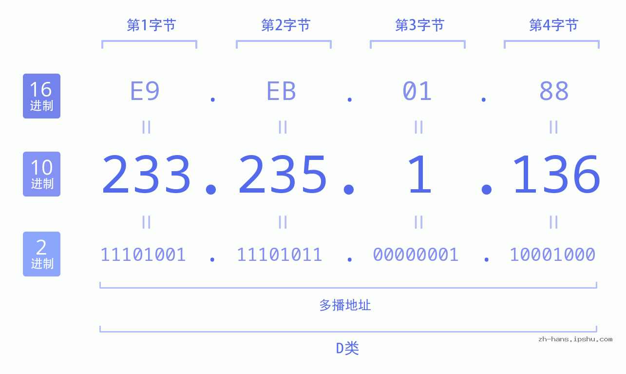 IP地址:233.235.1.136 数据结构图 二进制 十进制 十六进制 IPv4: 233.235.1.136 网络类型 网络号 主机号