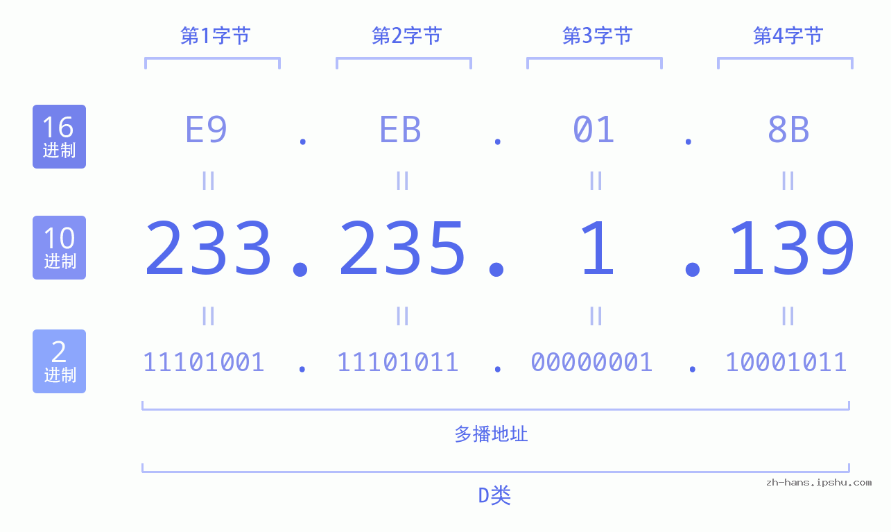 IP地址:233.235.1.139 数据结构图 二进制 十进制 十六进制 IPv4: 233.235.1.139 网络类型 网络号 主机号