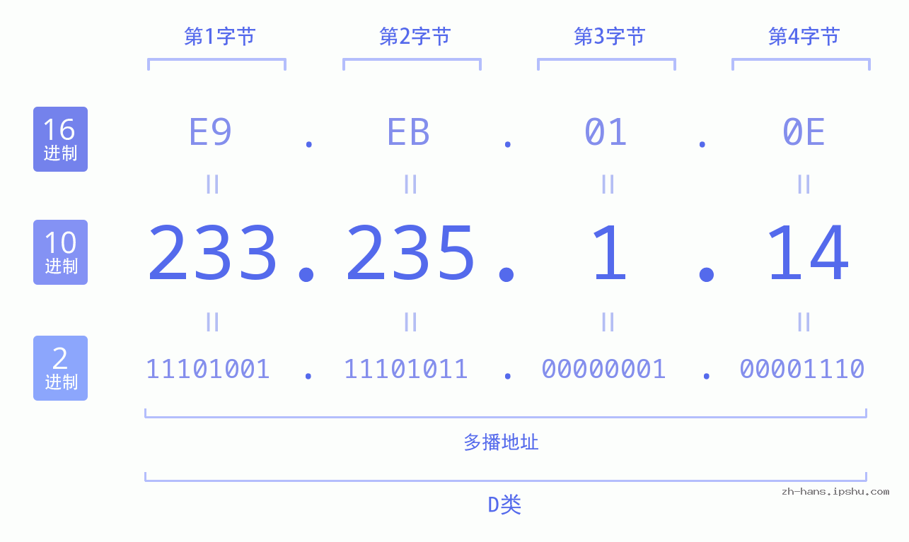 IP地址:233.235.1.14 数据结构图 二进制 十进制 十六进制 IPv4: 233.235.1.14 网络类型 网络号 主机号