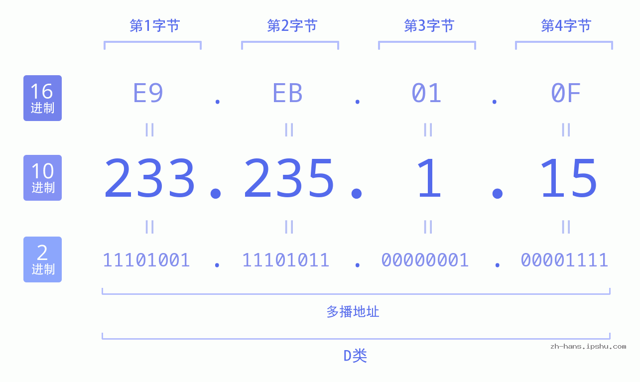 IPv4: 233.235.1.15 网络类型 网络号 主机号