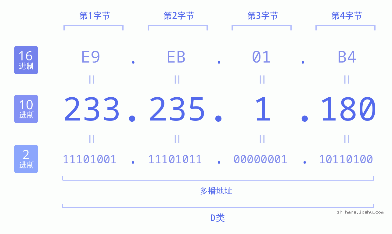 IP地址:233.235.1.180 数据结构图 二进制 十进制 十六进制 IPv4: 233.235.1.180 网络类型 网络号 主机号
