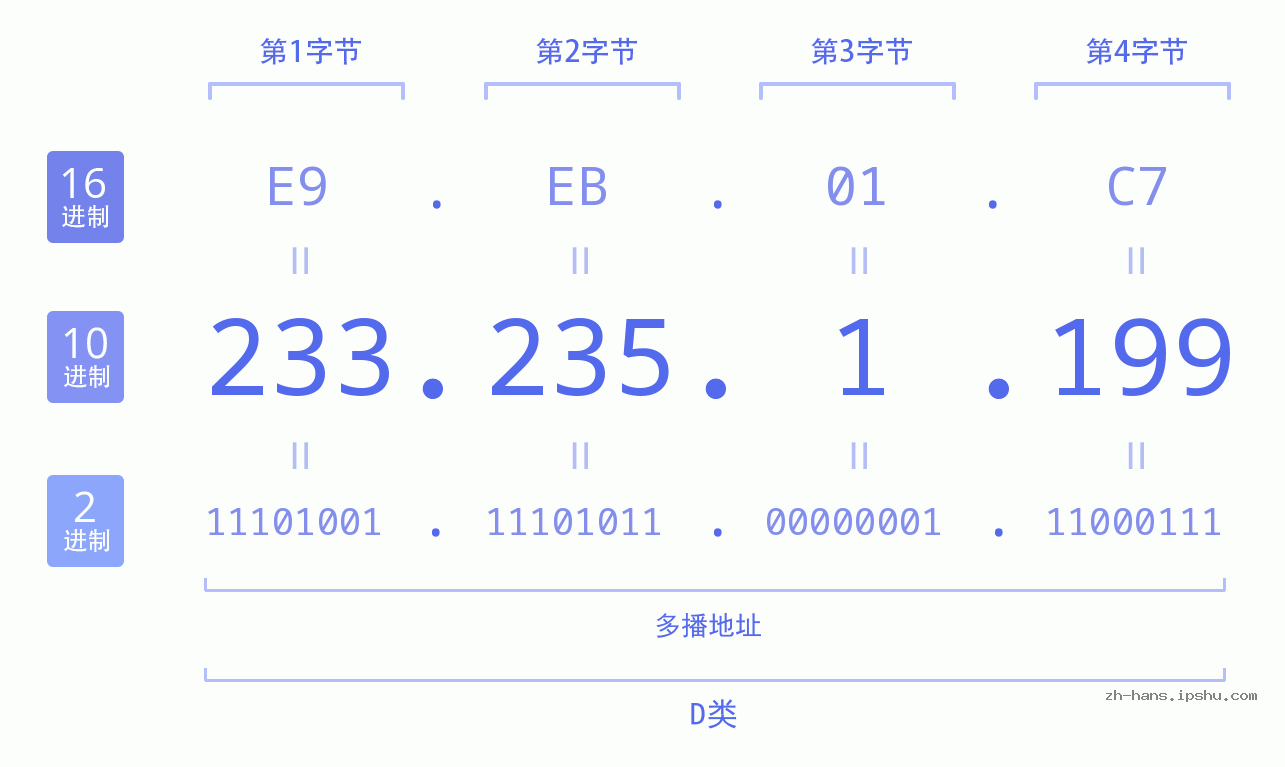 IP地址:233.235.1.199 数据结构图 二进制 十进制 十六进制 IPv4: 233.235.1.199 网络类型 网络号 主机号