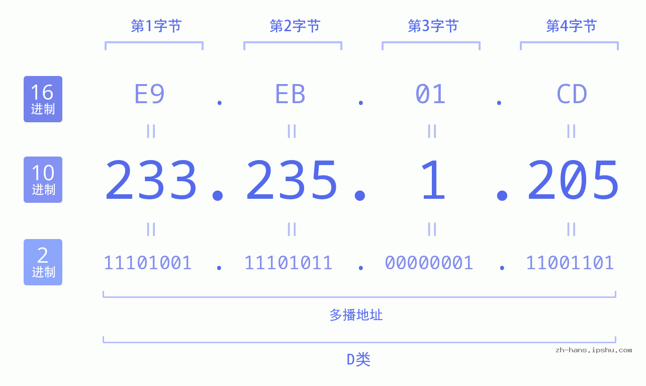 IP地址:233.235.1.205 数据结构图 二进制 十进制 十六进制 IPv4: 233.235.1.205 网络类型 网络号 主机号