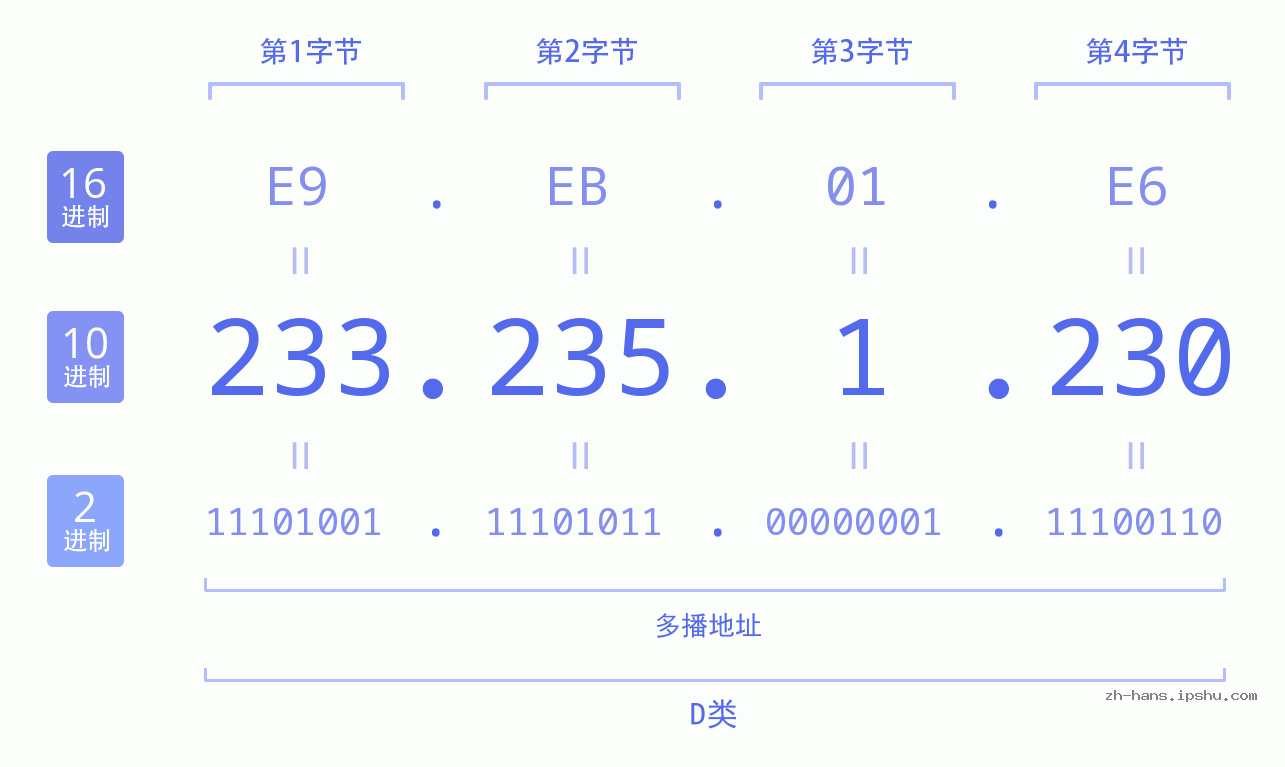 IP地址:233.235.1.230 数据结构图 二进制 十进制 十六进制 IPv4: 233.235.1.230 网络类型 网络号 主机号