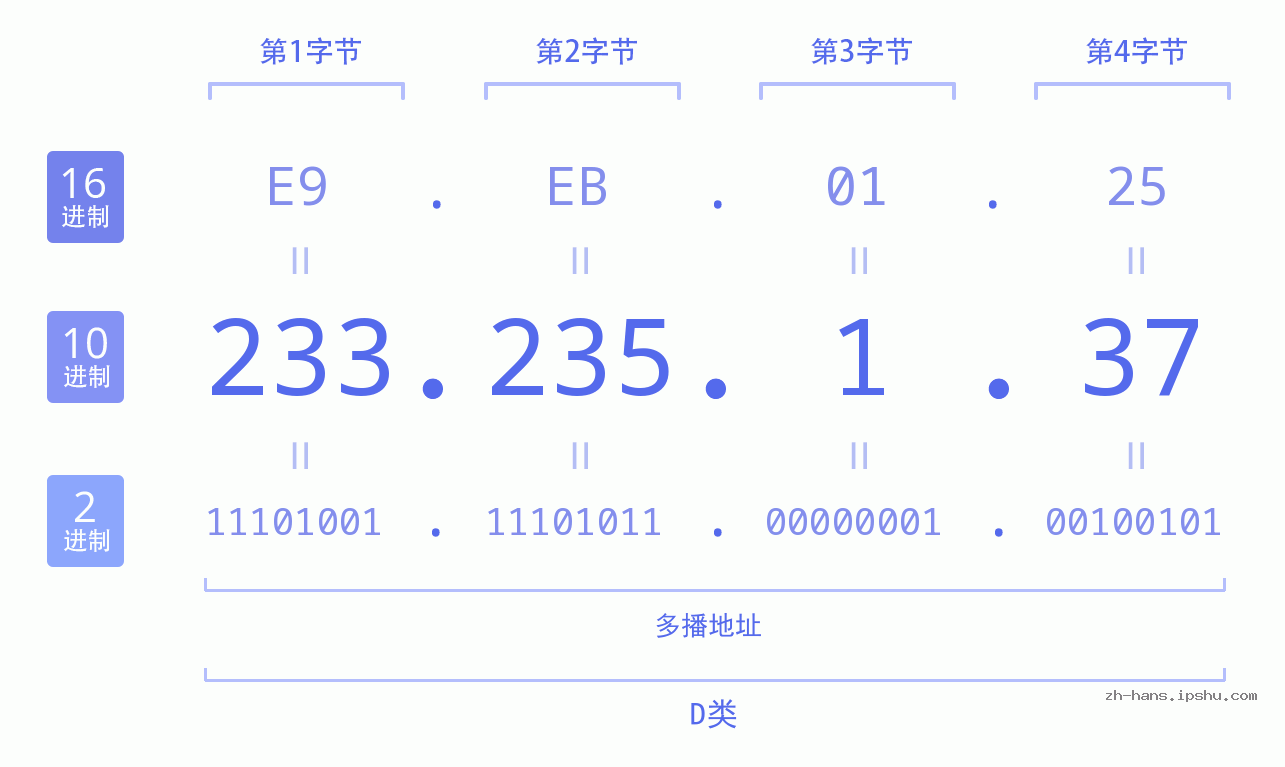 IP地址:233.235.1.37 数据结构图 二进制 十进制 十六进制 IPv4: 233.235.1.37 网络类型 网络号 主机号