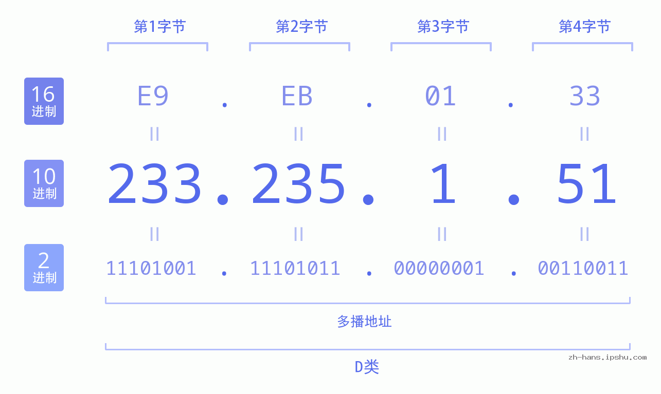 IP地址:233.235.1.51 数据结构图 二进制 十进制 十六进制 IPv4: 233.235.1.51 网络类型 网络号 主机号