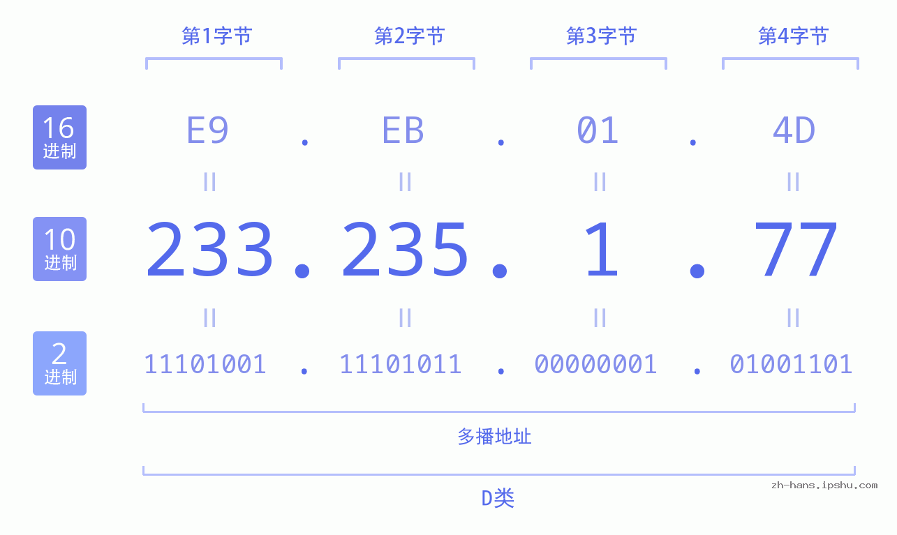 IP地址:233.235.1.77 数据结构图 二进制 十进制 十六进制 IPv4: 233.235.1.77 网络类型 网络号 主机号