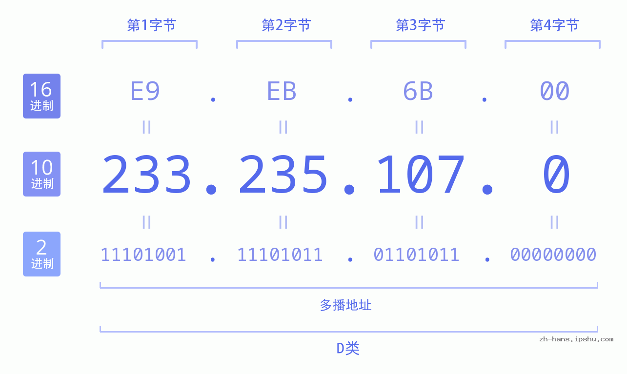 IP地址:233.235.107.0 数据结构图 二进制 十进制 十六进制 IPv4: 233.235.107.0 网络类型 网络号 主机号