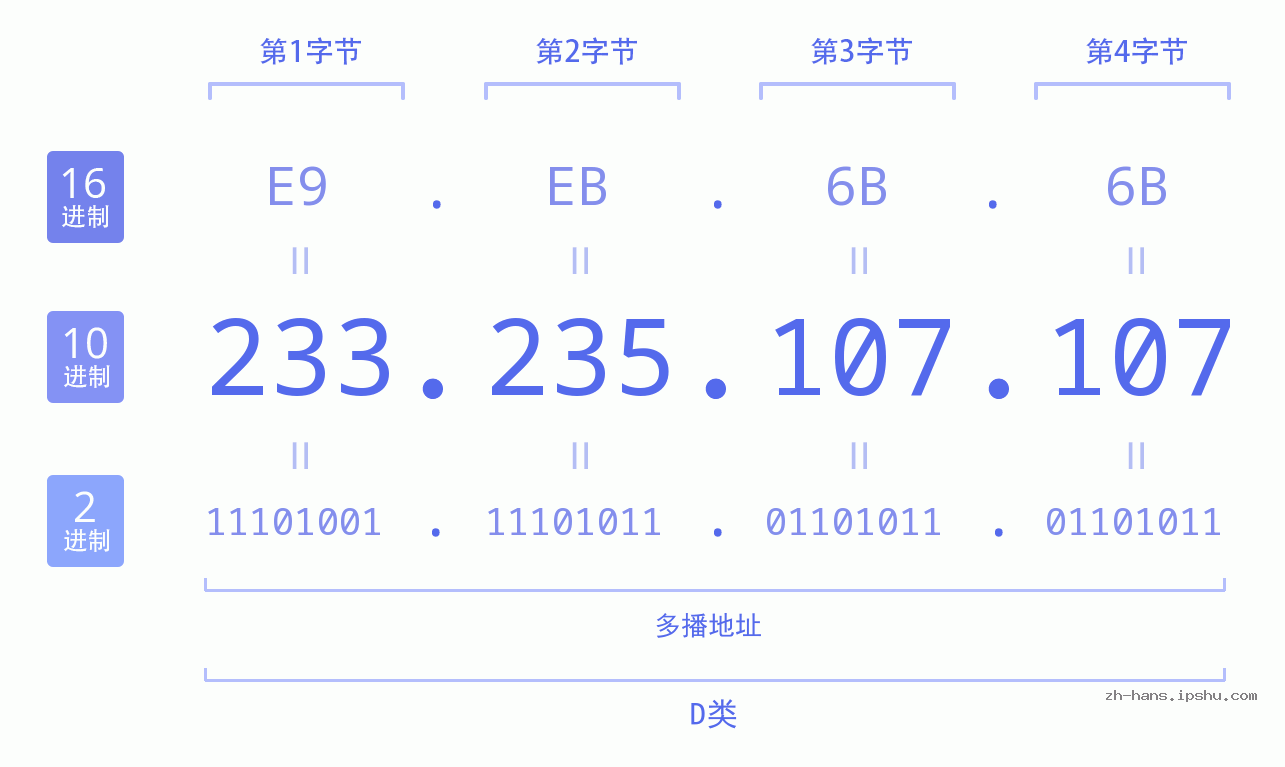 IP地址:233.235.107.107 数据结构图 二进制 十进制 十六进制 IPv4: 233.235.107.107 网络类型 网络号 主机号
