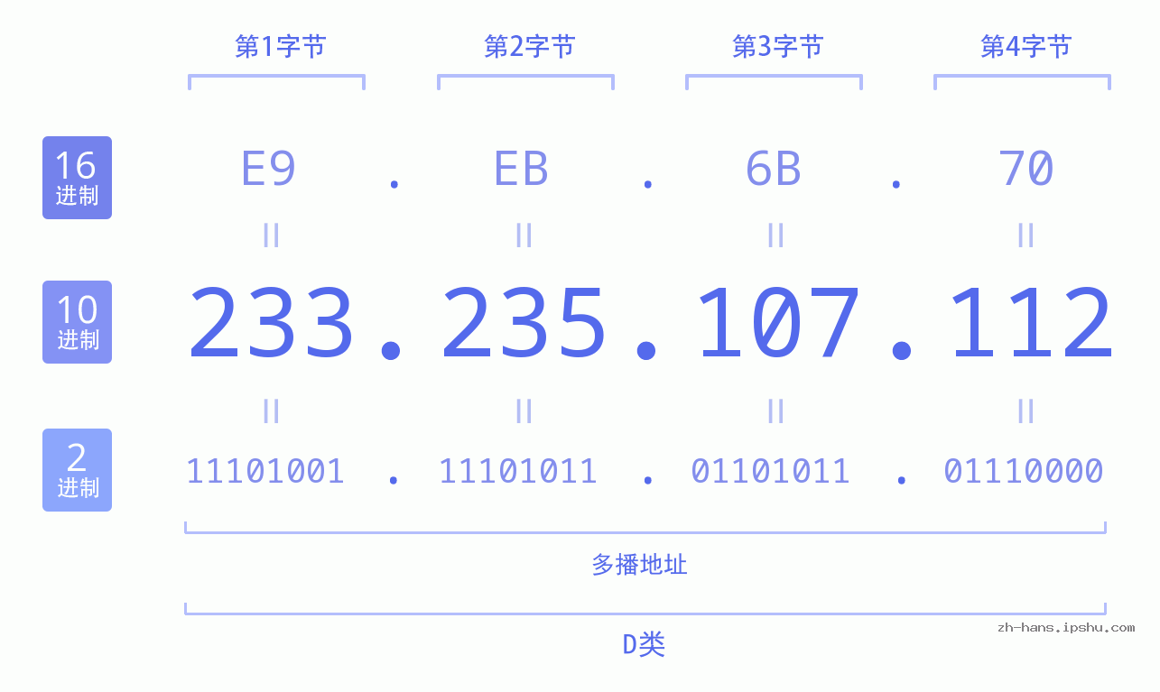 IP地址:233.235.107.112 数据结构图 二进制 十进制 十六进制 IPv4: 233.235.107.112 网络类型 网络号 主机号