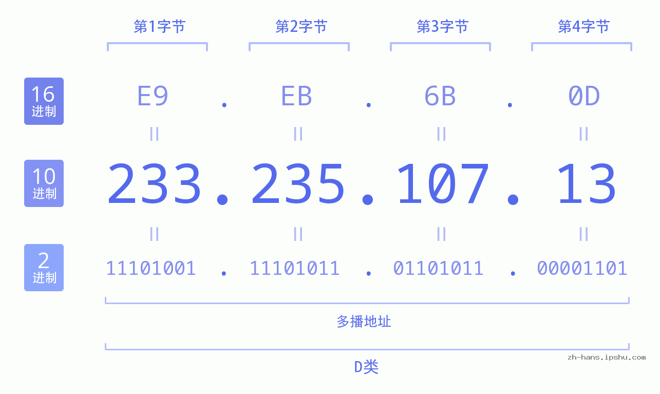 IP地址:233.235.107.13 数据结构图 二进制 十进制 十六进制 IPv4: 233.235.107.13 网络类型 网络号 主机号