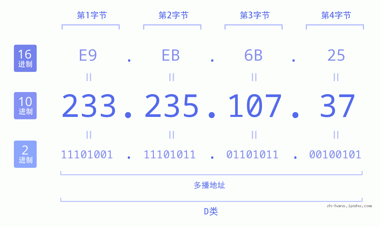 IP地址:233.235.107.37 数据结构图 二进制 十进制 十六进制 IPv4: 233.235.107.37 网络类型 网络号 主机号