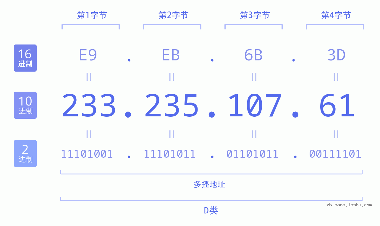 IP地址:233.235.107.61 数据结构图 二进制 十进制 十六进制 IPv4: 233.235.107.61 网络类型 网络号 主机号