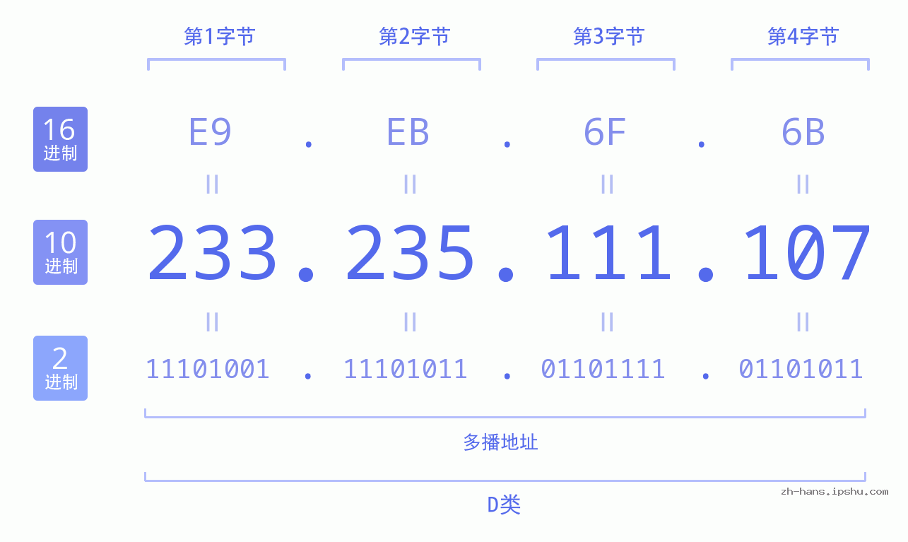 IP地址:233.235.111.107 数据结构图 二进制 十进制 十六进制 IPv4: 233.235.111.107 网络类型 网络号 主机号