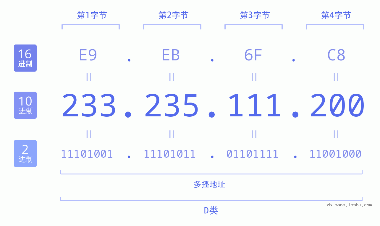 IP地址:233.235.111.200 数据结构图 二进制 十进制 十六进制 IPv4: 233.235.111.200 网络类型 网络号 主机号