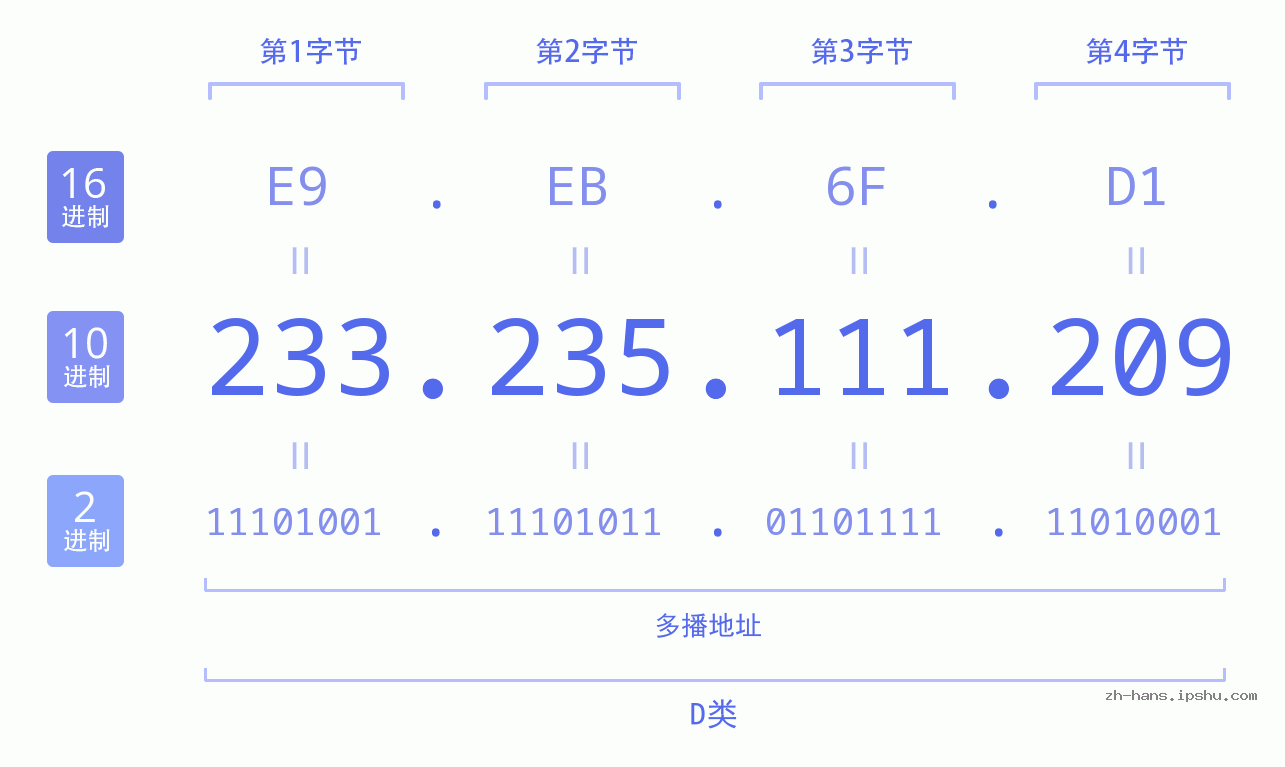 IP地址:233.235.111.209 数据结构图 二进制 十进制 十六进制 IPv4: 233.235.111.209 网络类型 网络号 主机号