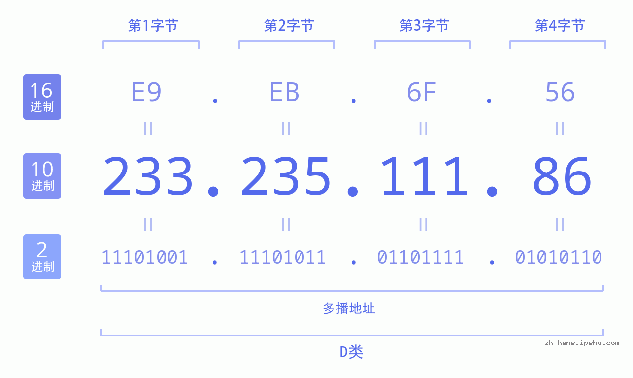 IP地址:233.235.111.86 数据结构图 二进制 十进制 十六进制 IPv4: 233.235.111.86 网络类型 网络号 主机号