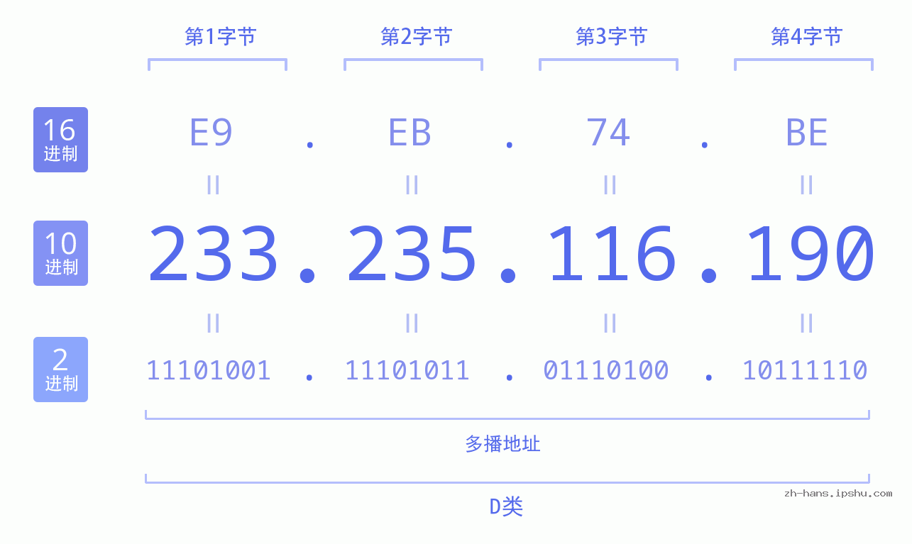 IP地址:233.235.116.190 数据结构图 二进制 十进制 十六进制 IPv4: 233.235.116.190 网络类型 网络号 主机号
