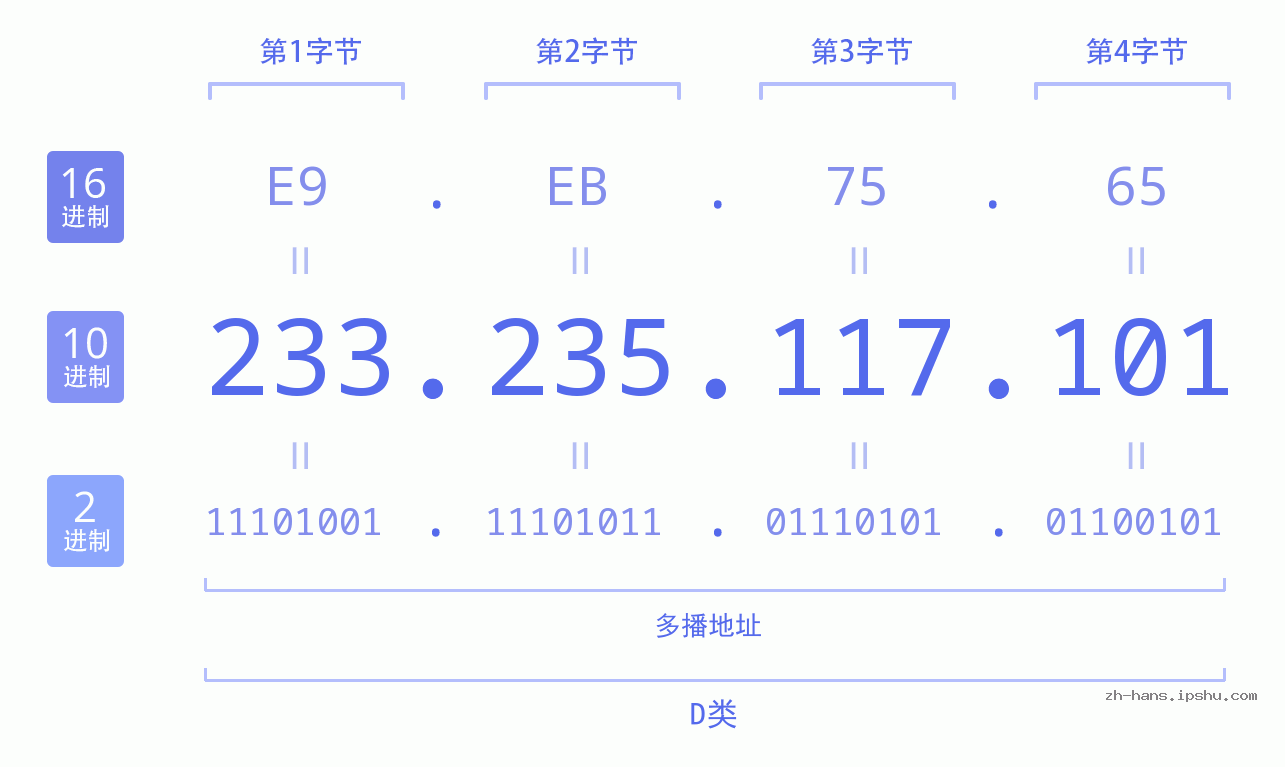 IP地址:233.235.117.101 数据结构图 二进制 十进制 十六进制 IPv4: 233.235.117.101 网络类型 网络号 主机号