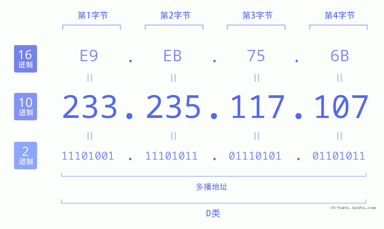 IP地址:233.235.117.107 数据结构图 二进制 十进制 十六进制 IPv4: 233.235.117.107 网络类型 网络号 主机号