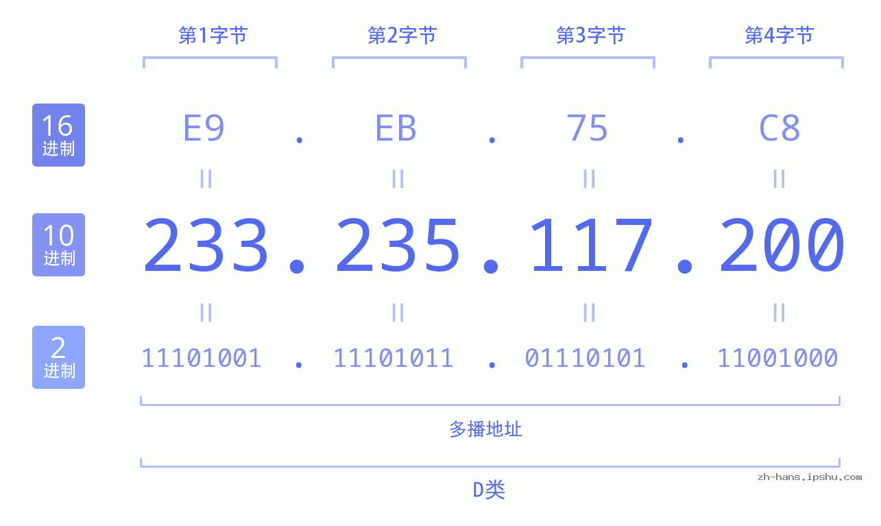 IP地址:233.235.117.200 数据结构图 二进制 十进制 十六进制 IPv4: 233.235.117.200 网络类型 网络号 主机号