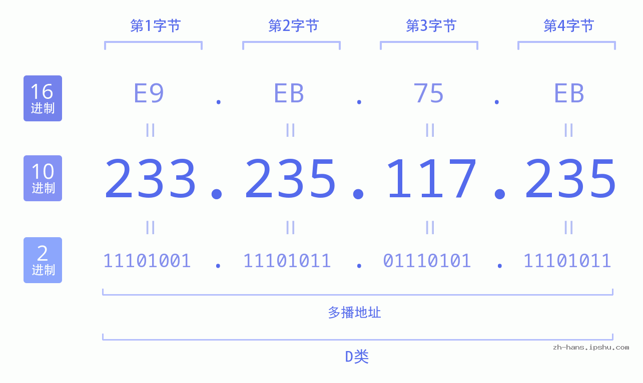 IP地址:233.235.117.235 数据结构图 二进制 十进制 十六进制 IPv4: 233.235.117.235 网络类型 网络号 主机号
