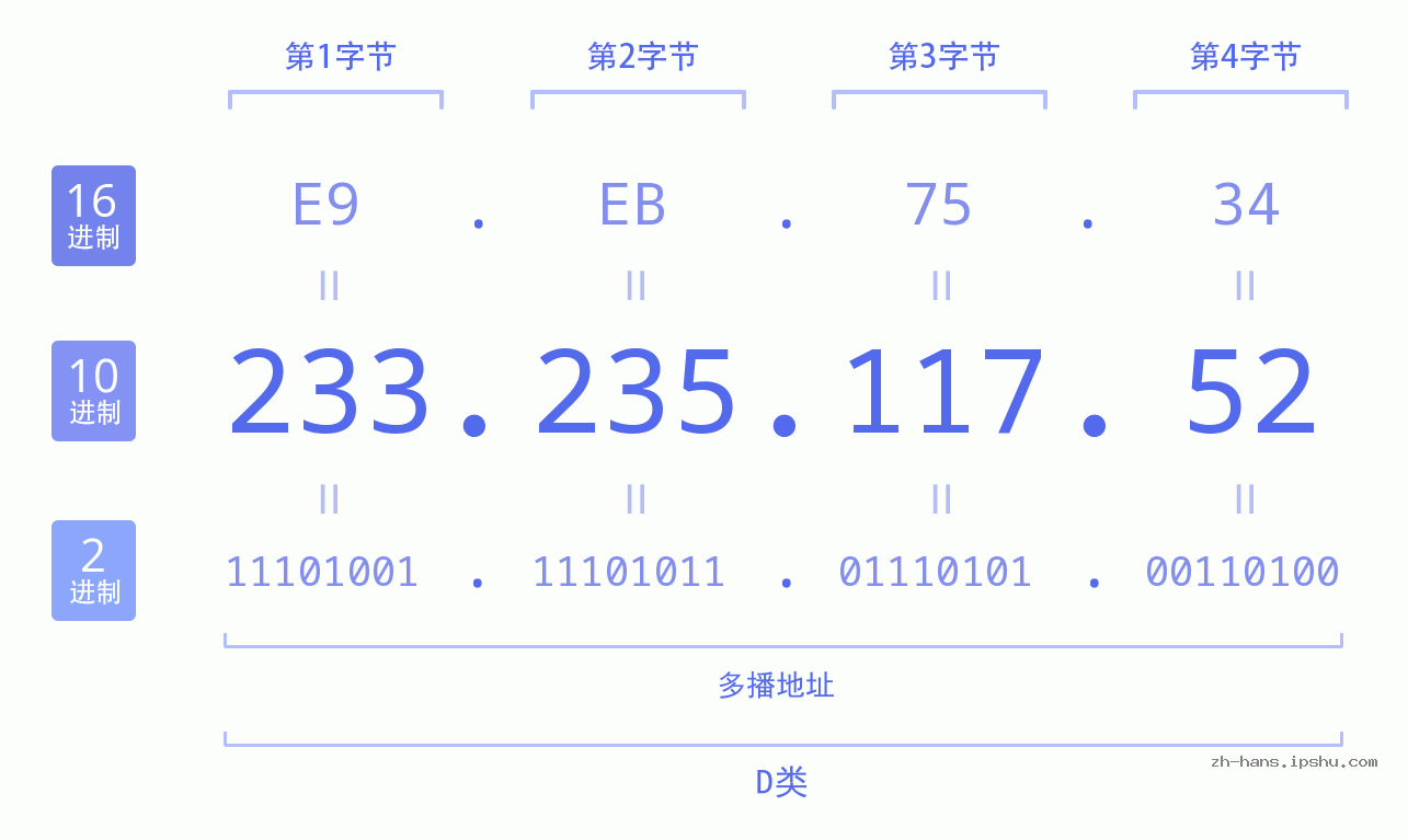 IP地址:233.235.117.52 数据结构图 二进制 十进制 十六进制 IPv4: 233.235.117.52 网络类型 网络号 主机号
