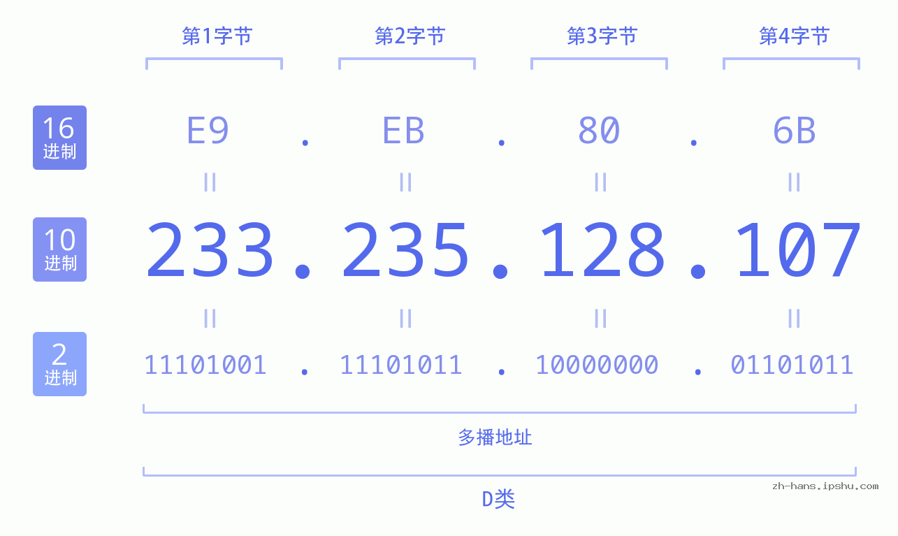 IP地址:233.235.128.107 数据结构图 二进制 十进制 十六进制 IPv4: 233.235.128.107 网络类型 网络号 主机号