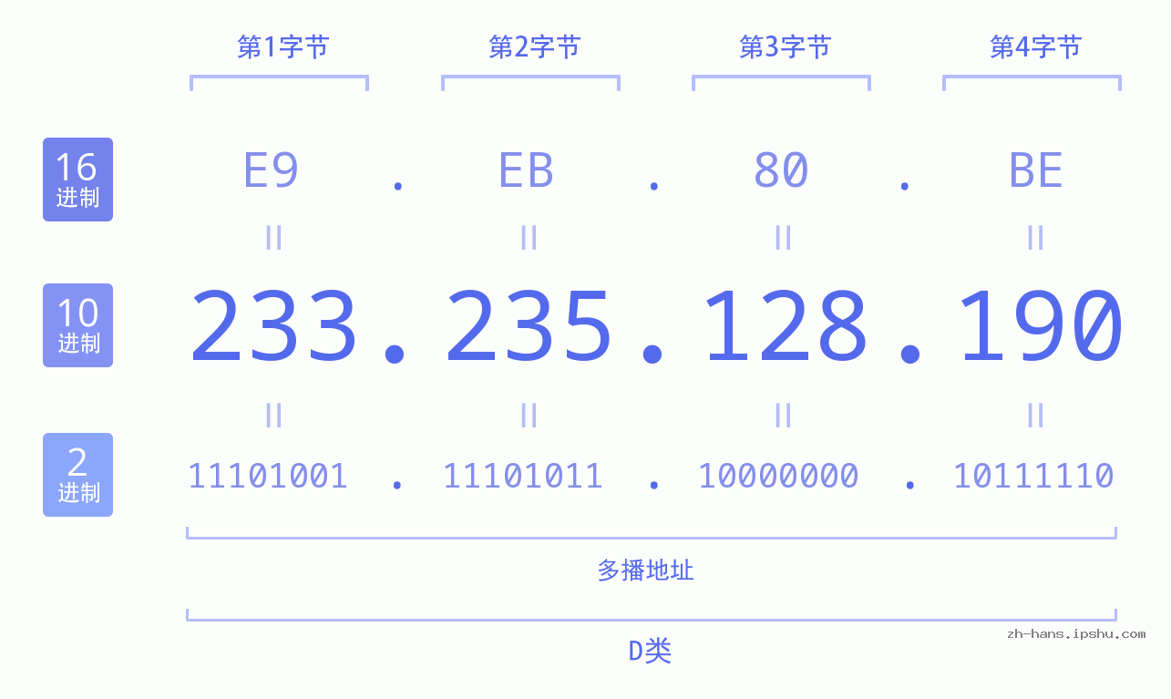 IP地址:233.235.128.190 数据结构图 二进制 十进制 十六进制 IPv4: 233.235.128.190 网络类型 网络号 主机号