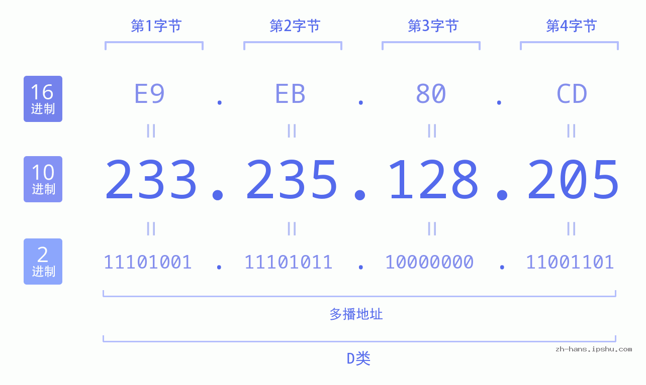 IP地址:233.235.128.205 数据结构图 二进制 十进制 十六进制 IPv4: 233.235.128.205 网络类型 网络号 主机号