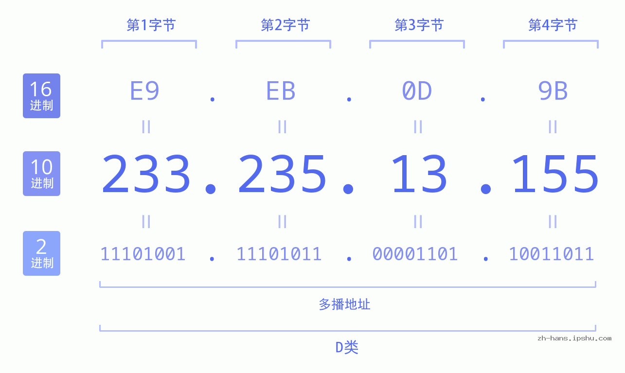 IP地址:233.235.13.155 数据结构图 二进制 十进制 十六进制 IPv4: 233.235.13.155 网络类型 网络号 主机号