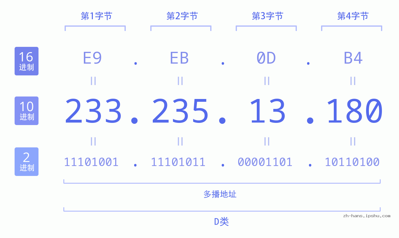 IP地址:233.235.13.180 数据结构图 二进制 十进制 十六进制 IPv4: 233.235.13.180 网络类型 网络号 主机号