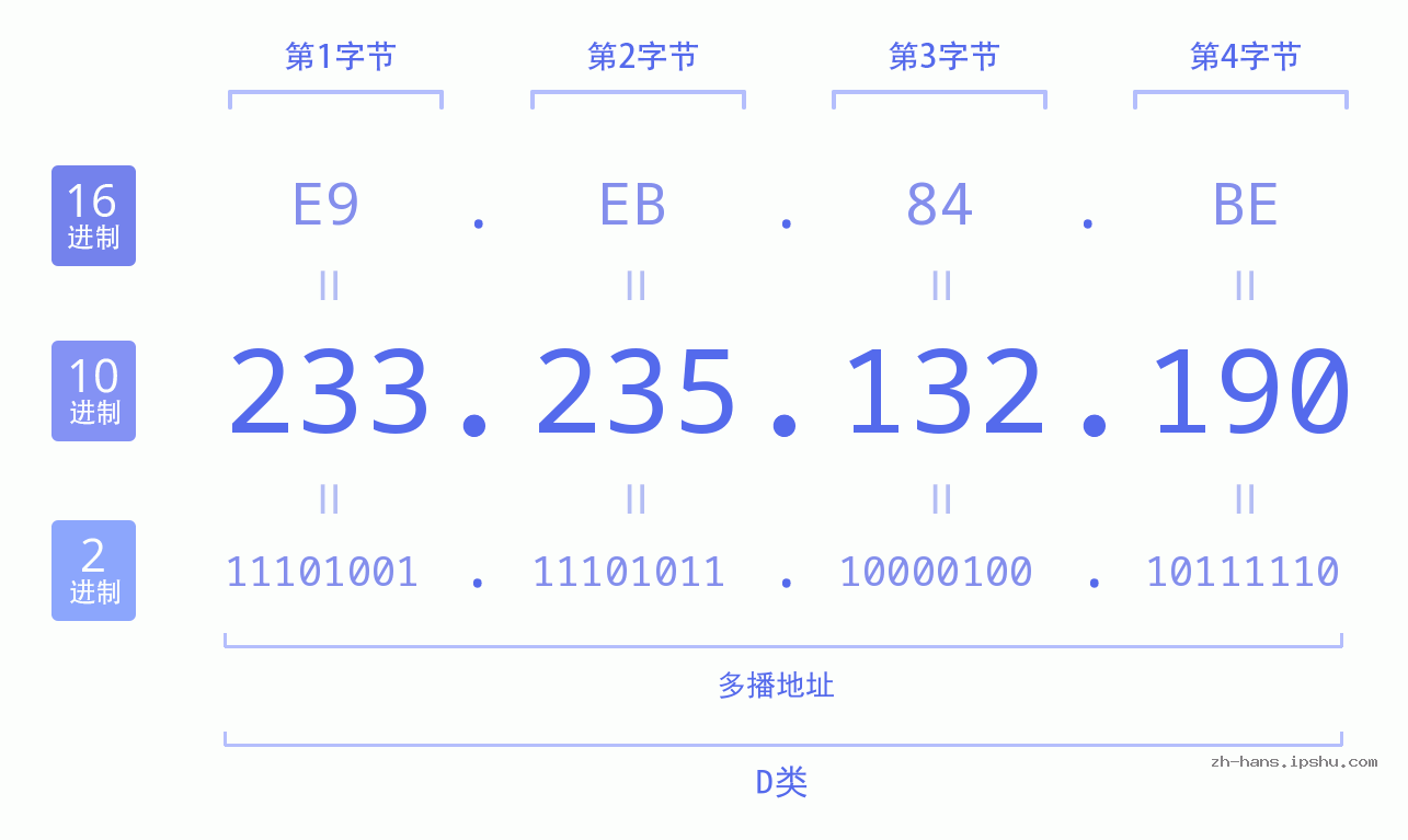 IP地址:233.235.132.190 数据结构图 二进制 十进制 十六进制 IPv4: 233.235.132.190 网络类型 网络号 主机号