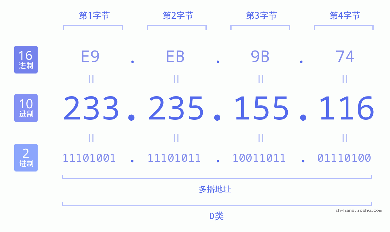 IP地址:233.235.155.116 数据结构图 二进制 十进制 十六进制 IPv4: 233.235.155.116 网络类型 网络号 主机号