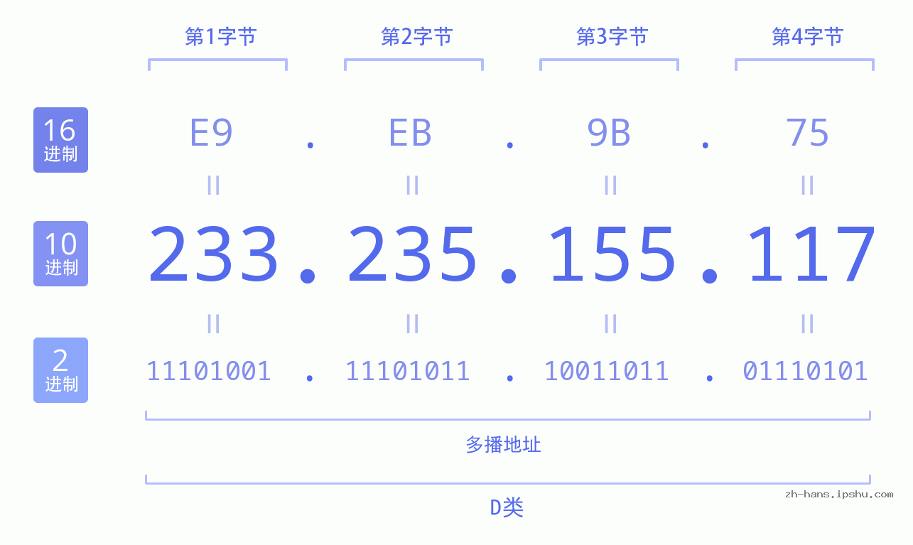 IP地址:233.235.155.117 数据结构图 二进制 十进制 十六进制 IPv4: 233.235.155.117 网络类型 网络号 主机号