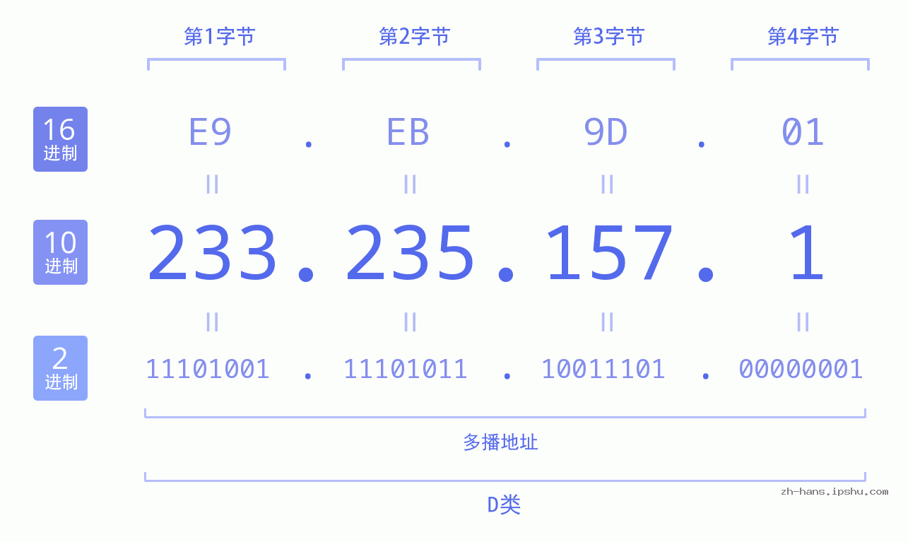 IP地址:233.235.157.1 数据结构图 二进制 十进制 十六进制 IPv4: 233.235.157.1 网络类型 网络号 主机号