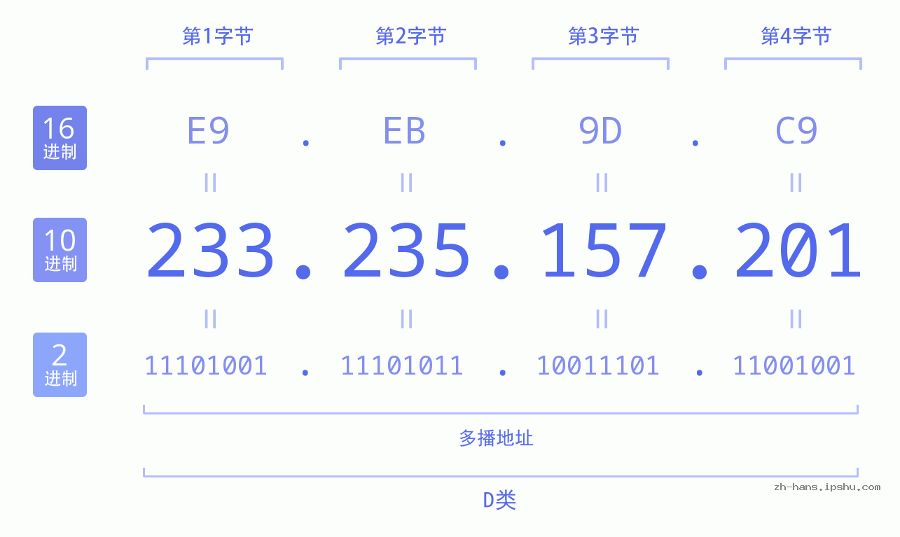IP地址:233.235.157.201 数据结构图 二进制 十进制 十六进制 IPv4: 233.235.157.201 网络类型 网络号 主机号