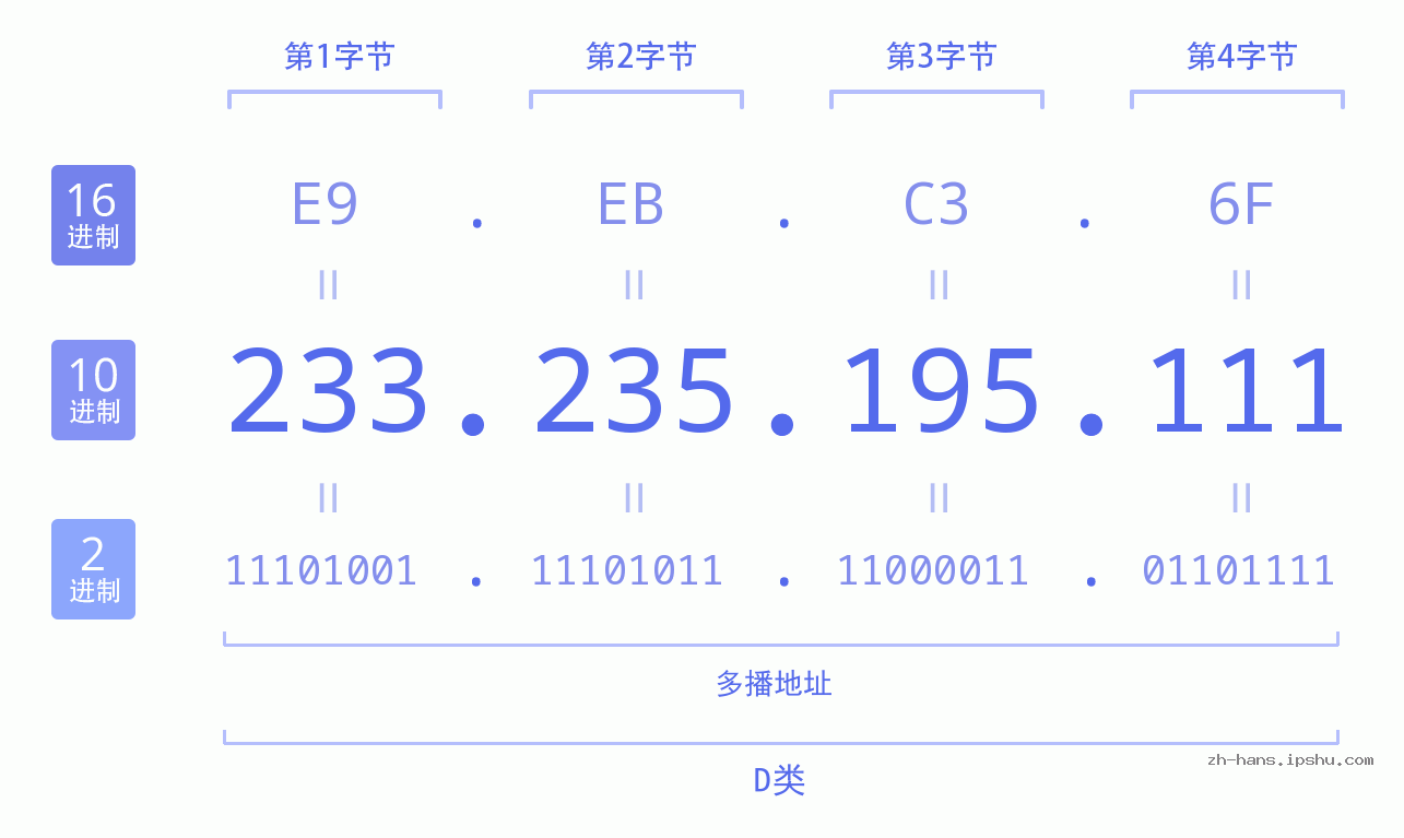 IP地址:233.235.195.111 数据结构图 二进制 十进制 十六进制 IPv4: 233.235.195.111 网络类型 网络号 主机号