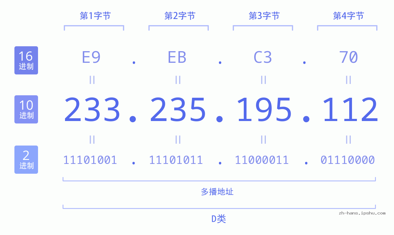 IP地址:233.235.195.112 数据结构图 二进制 十进制 十六进制 IPv4: 233.235.195.112 网络类型 网络号 主机号