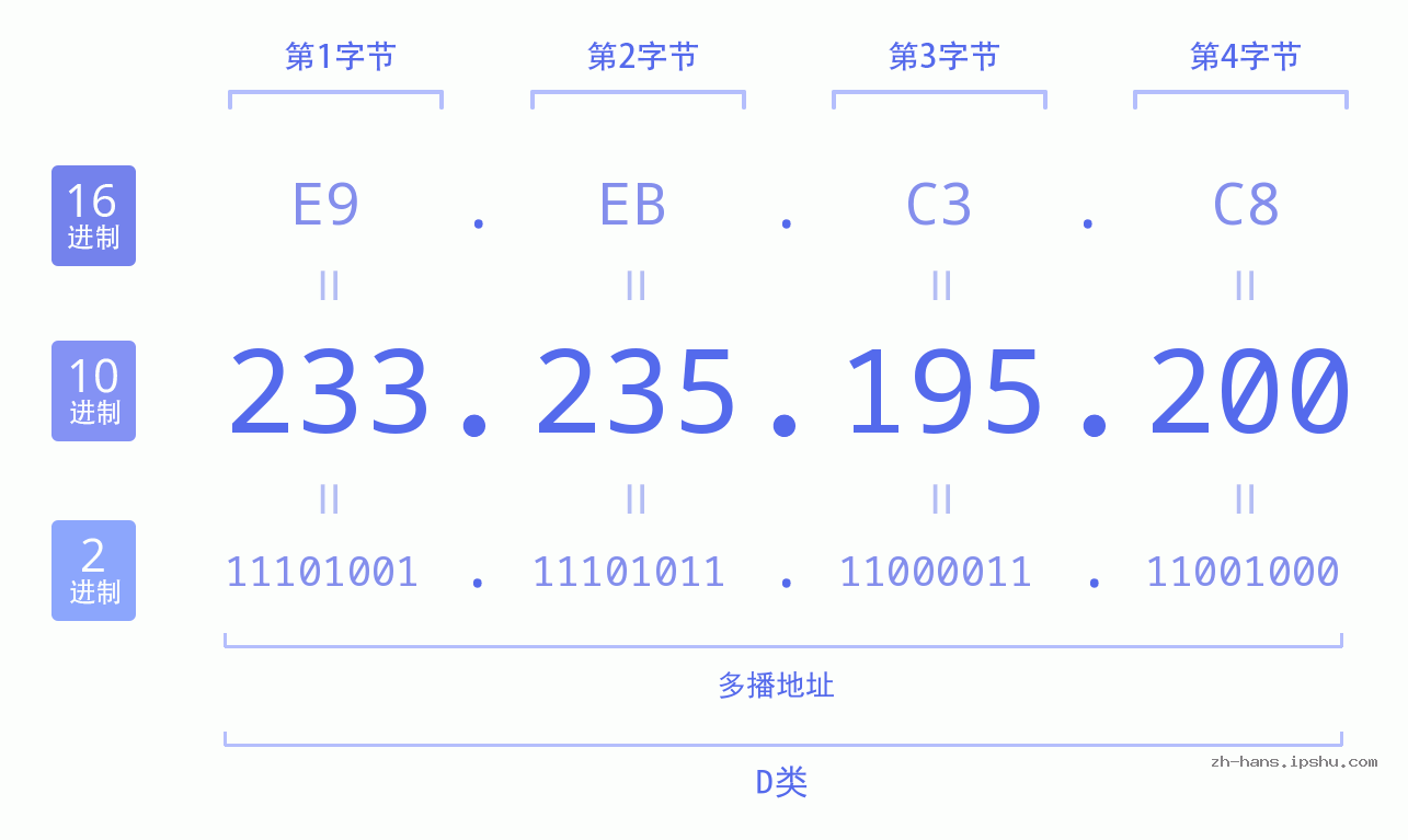 IP地址:233.235.195.200 数据结构图 二进制 十进制 十六进制 IPv4: 233.235.195.200 网络类型 网络号 主机号