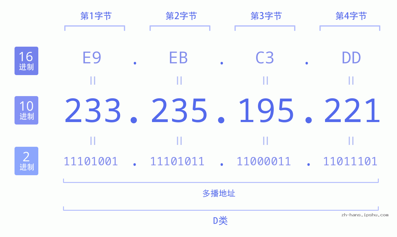 IP地址:233.235.195.221 数据结构图 二进制 十进制 十六进制 IPv4: 233.235.195.221 网络类型 网络号 主机号