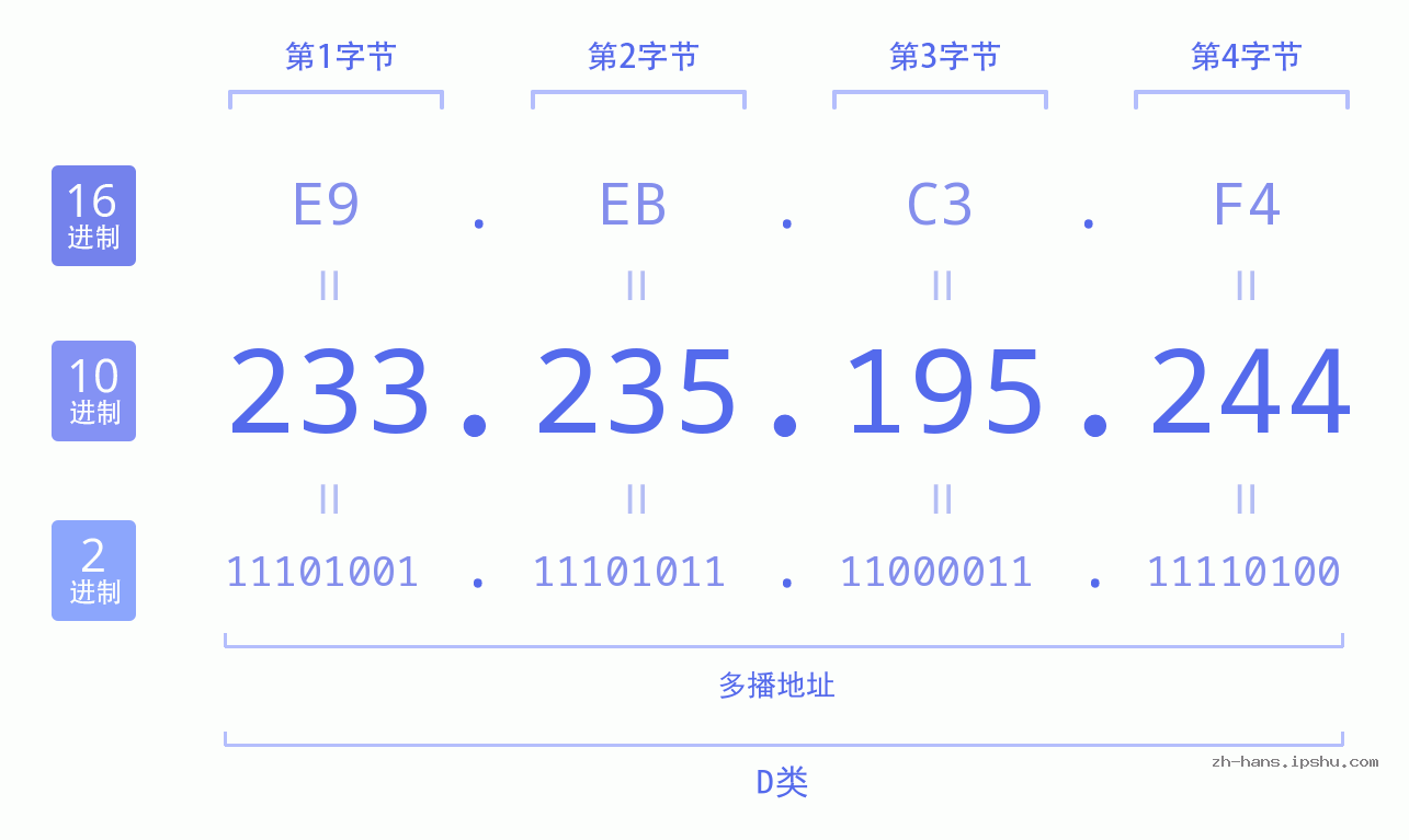 IP地址:233.235.195.244 数据结构图 二进制 十进制 十六进制 IPv4: 233.235.195.244 网络类型 网络号 主机号