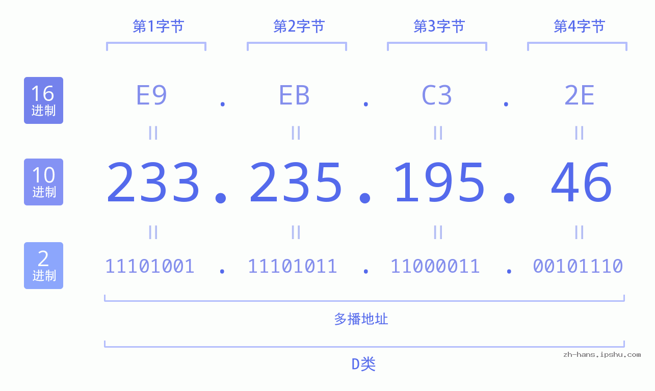 IP地址:233.235.195.46 数据结构图 二进制 十进制 十六进制 IPv4: 233.235.195.46 网络类型 网络号 主机号
