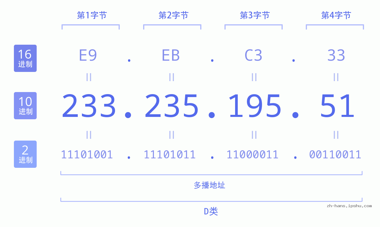 IP地址:233.235.195.51 数据结构图 二进制 十进制 十六进制 IPv4: 233.235.195.51 网络类型 网络号 主机号