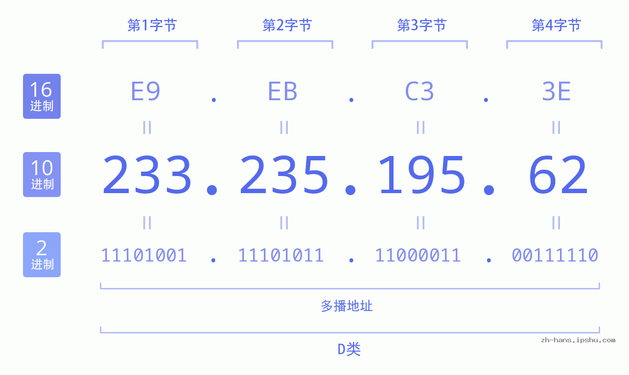 IP地址:233.235.195.62 数据结构图 二进制 十进制 十六进制 IPv4: 233.235.195.62 网络类型 网络号 主机号